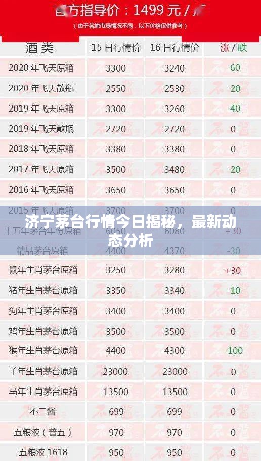 济宁茅台行情今日揭秘，最新动态分析