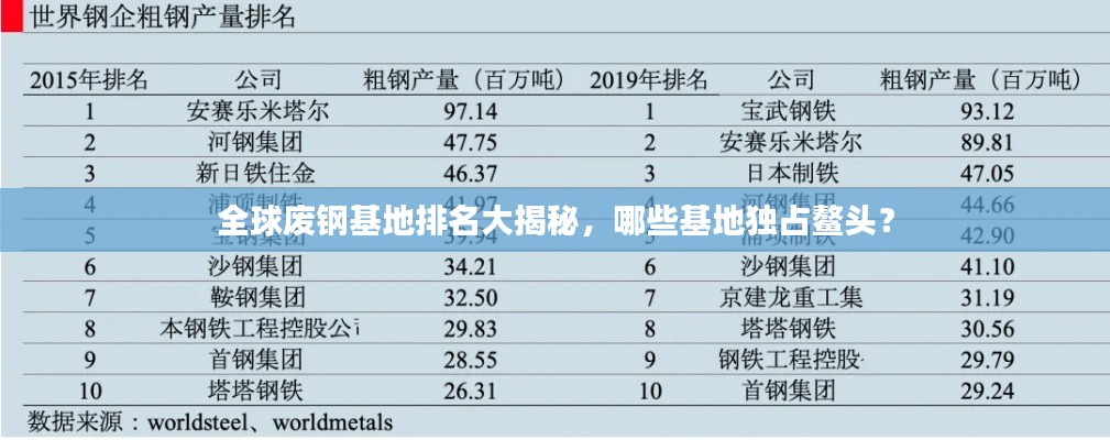 全球废钢基地排名大揭秘，哪些基地独占鳌头？