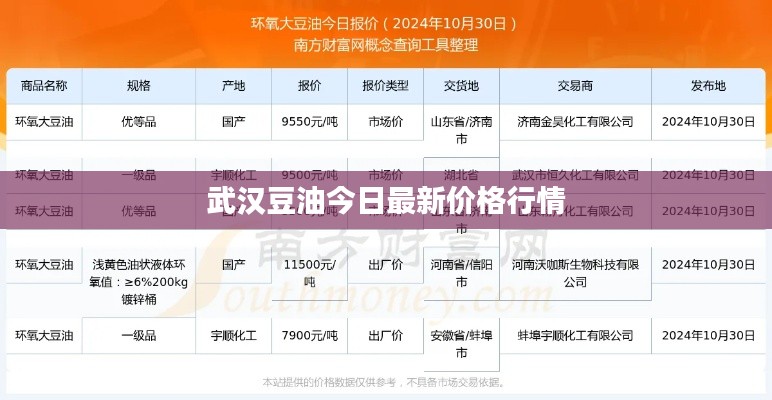 武汉豆油今日最新价格行情