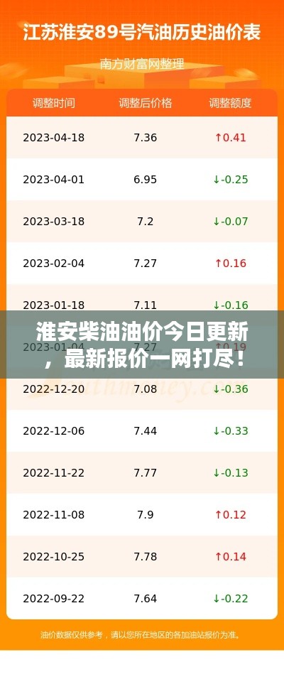 淮安柴油油价今日更新，最新报价一网打尽！